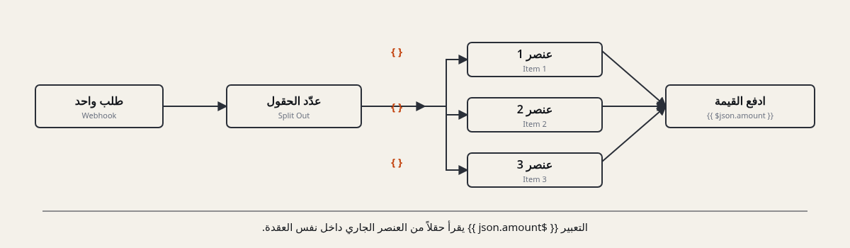 مخطط يُظهر طلباً واحداً يدخل عقدة تفريع العناصر فينقسم إلى ثلاثة عناصر متوازية، كل عنصر في مستطيل مستقل. تلتقي بعد ذلك عند عقدة واحدة تقرأ الحقل بتعبير {{ $json.amount }}. الرمز { } على السهم يوضّح أن البيانات تنتقل كعناصر.