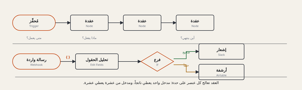 مخطط من مستويين: المستوى الأول يوضّح العناصر الأربعة — مُحفِّز وعقدتان وعقدة ثالثة — مع أسئلة تقابل كل جزء. المستوى الثاني مثال عملي: رسالة واردة، تحليل الحقول، ثم شرط يتفرّع إلى إشعار أو أرشفة. سهم يحمل رمز عنصر البيانات.