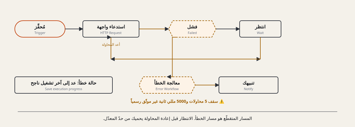 مخطط يعرض المسار الرئيسي من المُحفِّز إلى استدعاء الواجهة، ثم—when يفشل— ينتقلإلى شكل سداسي متقطّع بالبرتقالي يمثّل الخطأ، ثم عقدة انتظار، ثم يعود السهم إلى عقدة الفشل ليُعيد المحاولة. يتفرّع أيضاً مسار إلى سير عمل معالجة الخطأ ينبّهك.