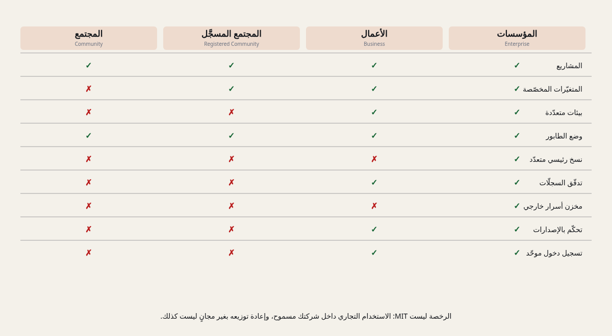 جدول من أربعة أعمدة يمثّل إصدارات n8n: المجتمع، المجتمع المسجَّل، الأعمال، المؤسسات. تسعة صفوف للميزات، وكل خلية إما علامة صح خضراء متاحة أو علامة خطأ حمراء مقفلة. الصف الأخير يميّز أن وضع الطابور متاح في المجتمع بينما النسخ المتعدد مقصور على المؤسسات.