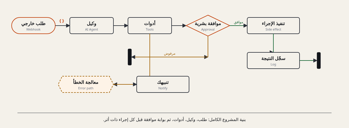 مخطط يعرض البنية الكاملة: طلب خارجي، ثم وكيل، ثم أدوات، ثم بوابة موافقة بشرية. عند الموافقة ينفذ الإجراء ثم يُسجَّل، وعند الرفض يتوقف المسار. مخرج آخر من الأدوات يذهب إلى مسار معالجة الخطأ الذي ينبّهك. الرموز { } على السهم تبيّن تدفق البيانات.