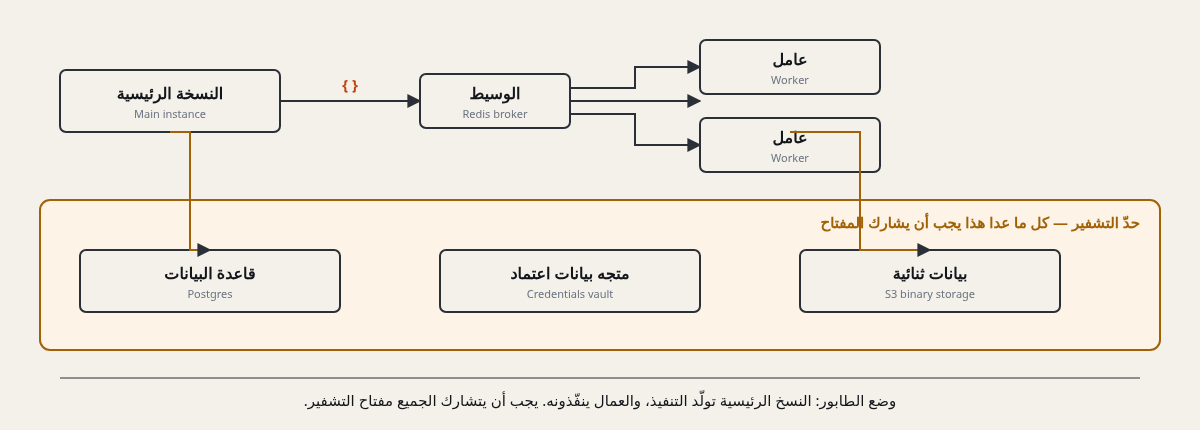 مخطط معماري: النسخة الرئيسية تولّد التنفيذ وتمرّره إلى وسيط Redis، ثم يسحبه عاملان متوازيان. في الأسفل مستطيل برتقالي يمثل حدّ التشفير، وداخله ثلاثة مخازن: قاعدة البيانات، ومتجه بيانات الاعتماد، وتخزين البيانات الثنائية. يجب أن يتشارك الجميع مفتاح التشفير.