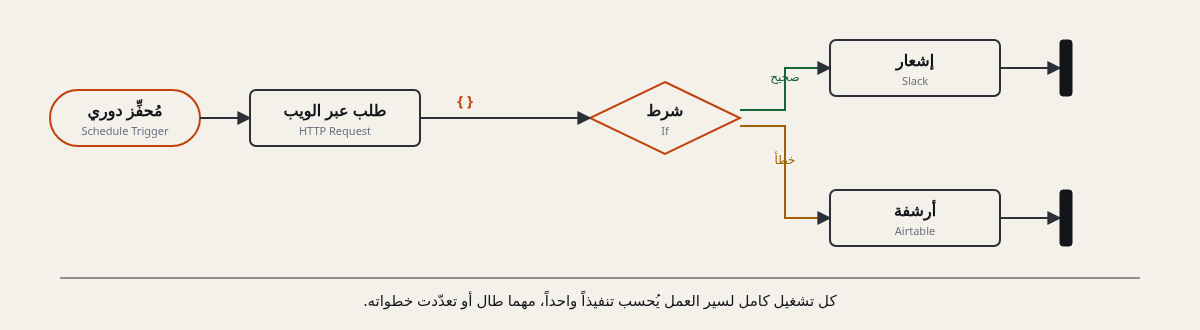 مخطط يسار إلى يمين: مُحفِّز دوري يقود طلباً عبر الويب، ثم شرط يتفرّع إلى مسارين — صحيحاً يُرسل إشعاراً عبر Slack، وخطأً يؤرشف في Airtable — وينتهي المساران عند نقطة النهاية. مخطط يوضّح أن سير العمل واحد له مساران محتملان.